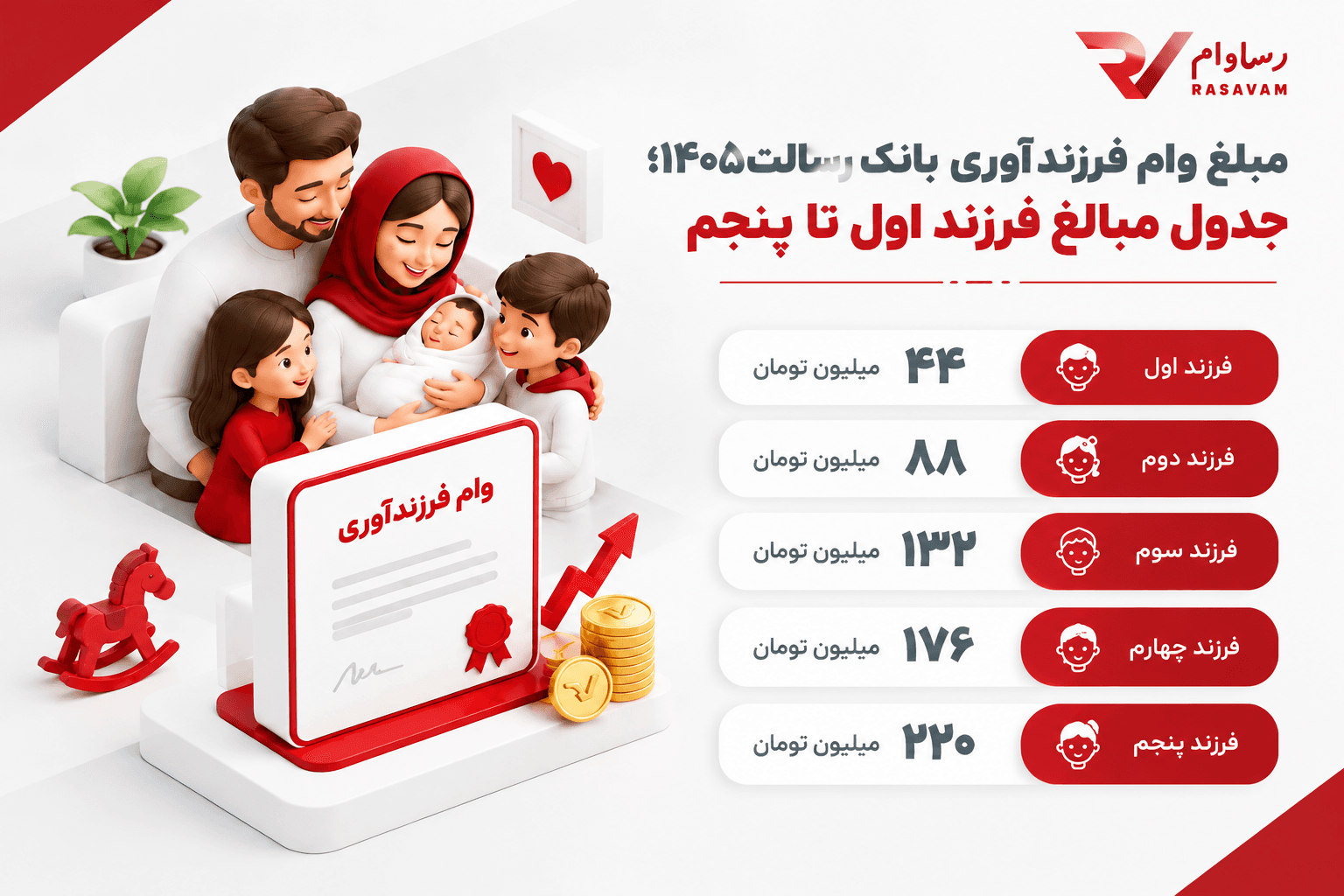 مبلغ وام فرزندآوری بانک رسالت چقدر است؟ + جدول مبالغ